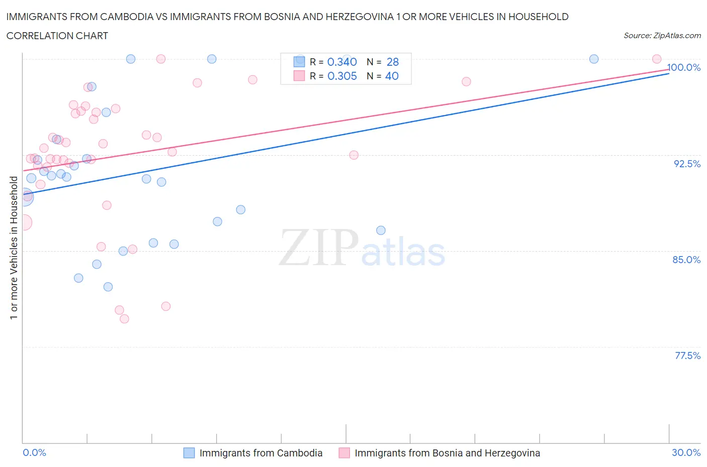 Immigrants from Cambodia vs Immigrants from Bosnia and Herzegovina 1 or more Vehicles in Household