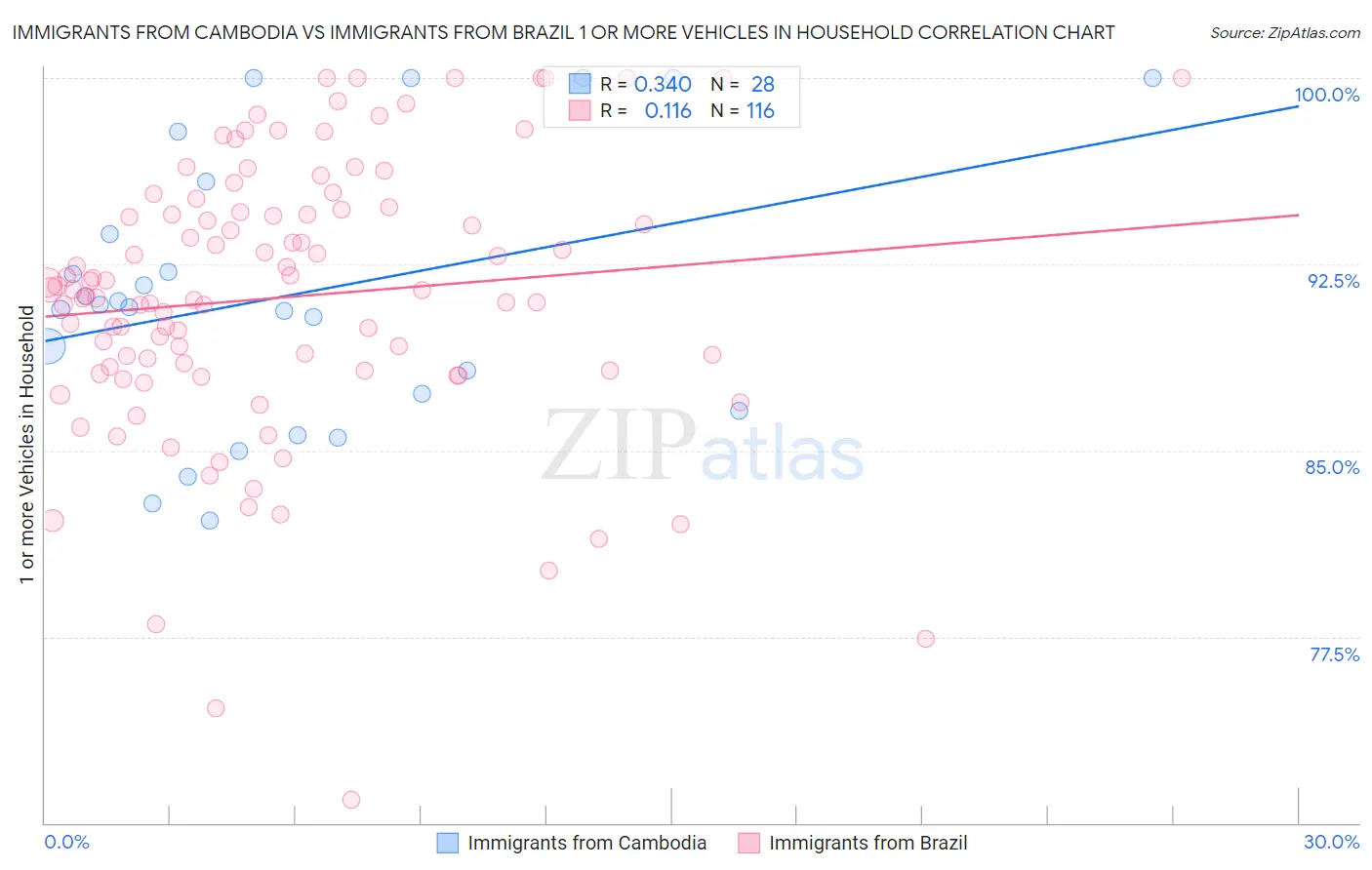 Immigrants from Cambodia vs Immigrants from Brazil 1 or more Vehicles in Household