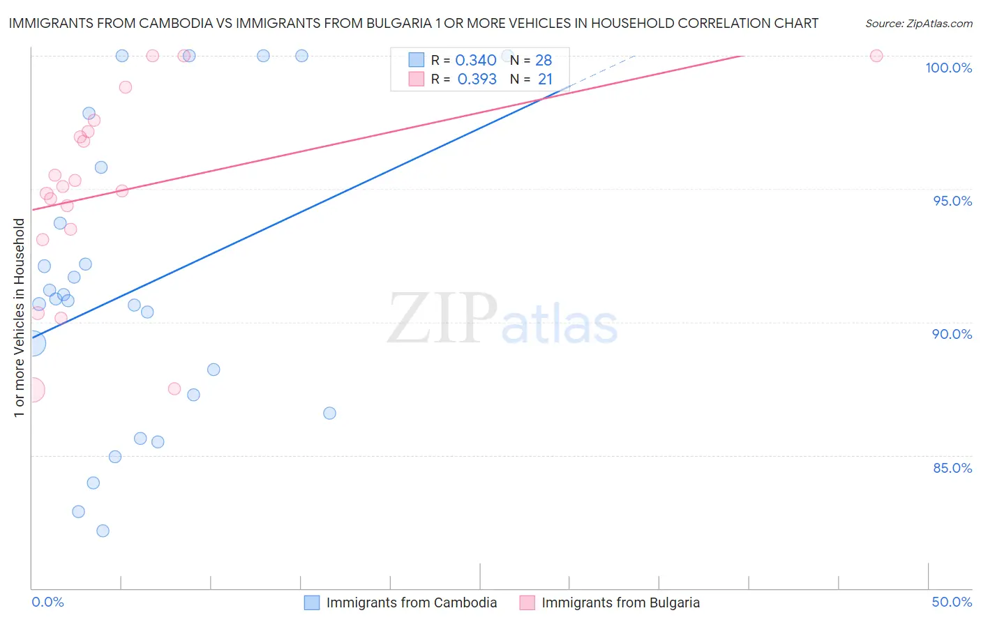 Immigrants from Cambodia vs Immigrants from Bulgaria 1 or more Vehicles in Household