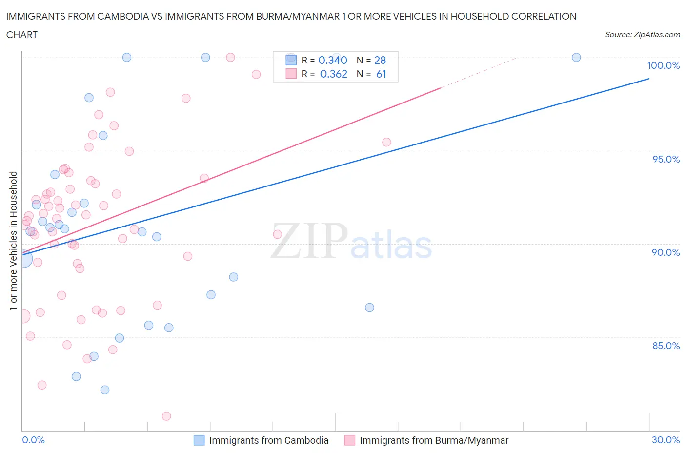 Immigrants from Cambodia vs Immigrants from Burma/Myanmar 1 or more Vehicles in Household