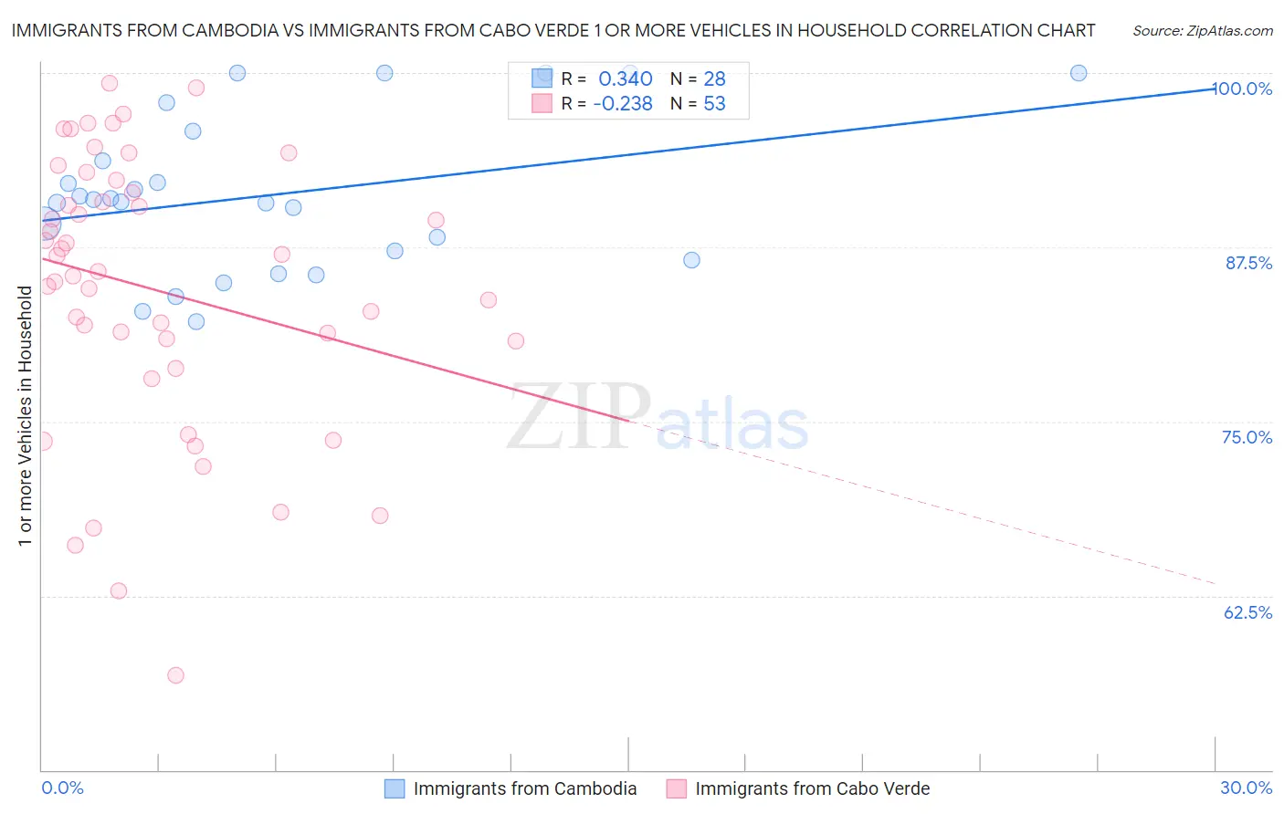 Immigrants from Cambodia vs Immigrants from Cabo Verde 1 or more Vehicles in Household