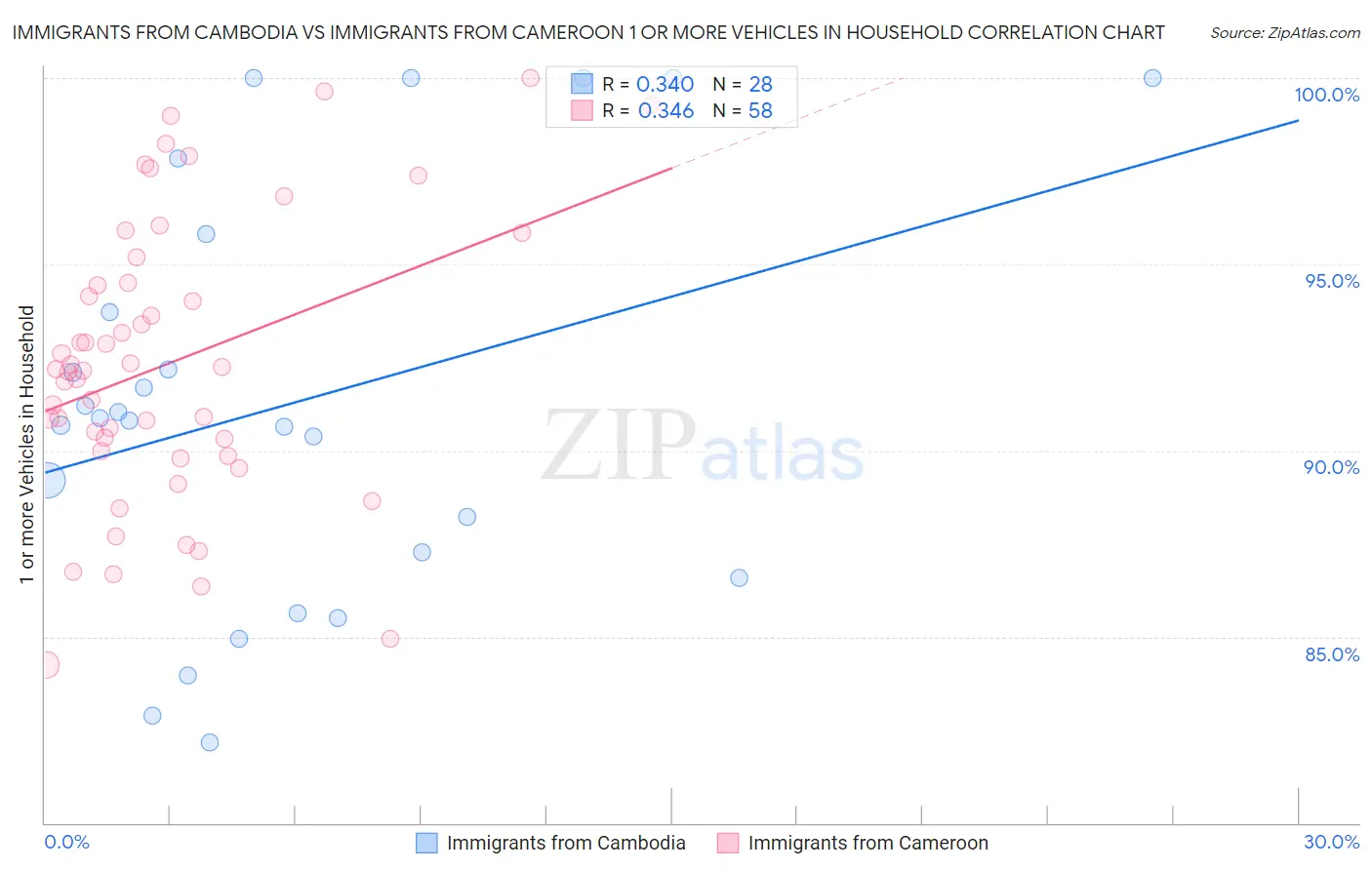 Immigrants from Cambodia vs Immigrants from Cameroon 1 or more Vehicles in Household