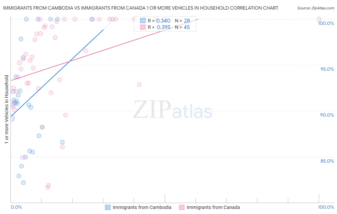 Immigrants from Cambodia vs Immigrants from Canada 1 or more Vehicles in Household