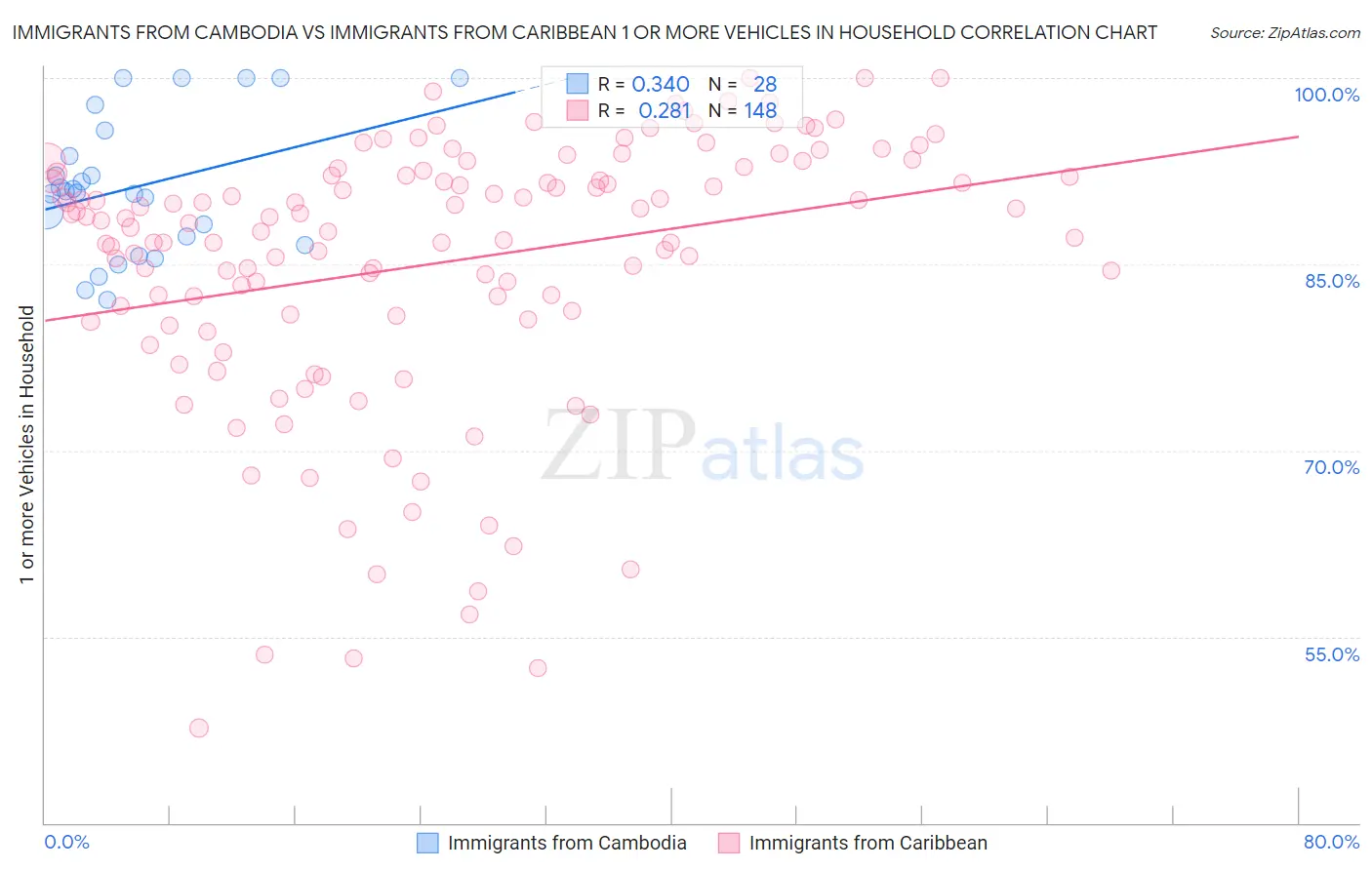 Immigrants from Cambodia vs Immigrants from Caribbean 1 or more Vehicles in Household