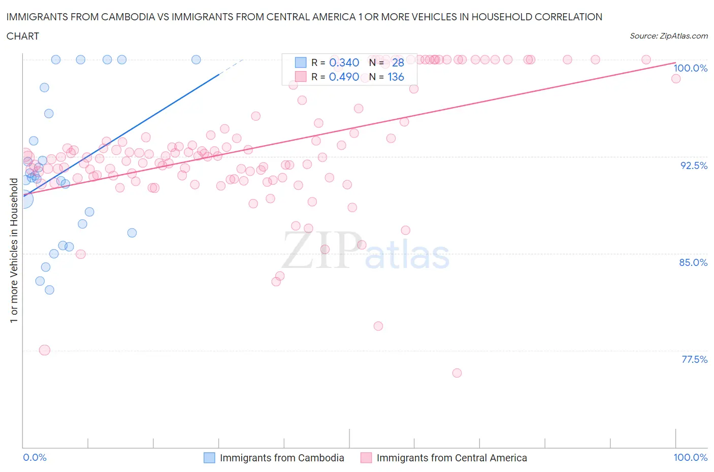 Immigrants from Cambodia vs Immigrants from Central America 1 or more Vehicles in Household