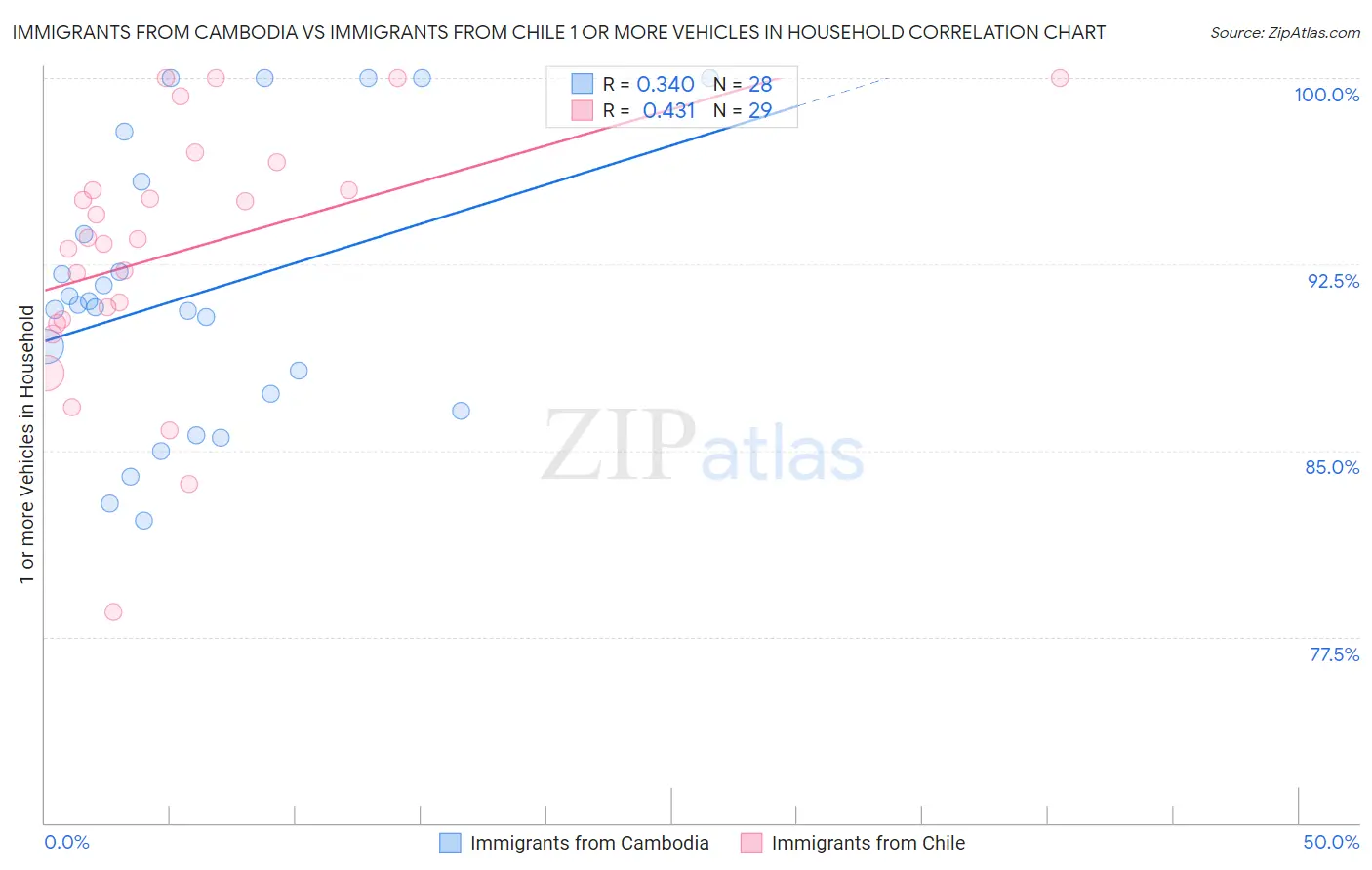 Immigrants from Cambodia vs Immigrants from Chile 1 or more Vehicles in Household