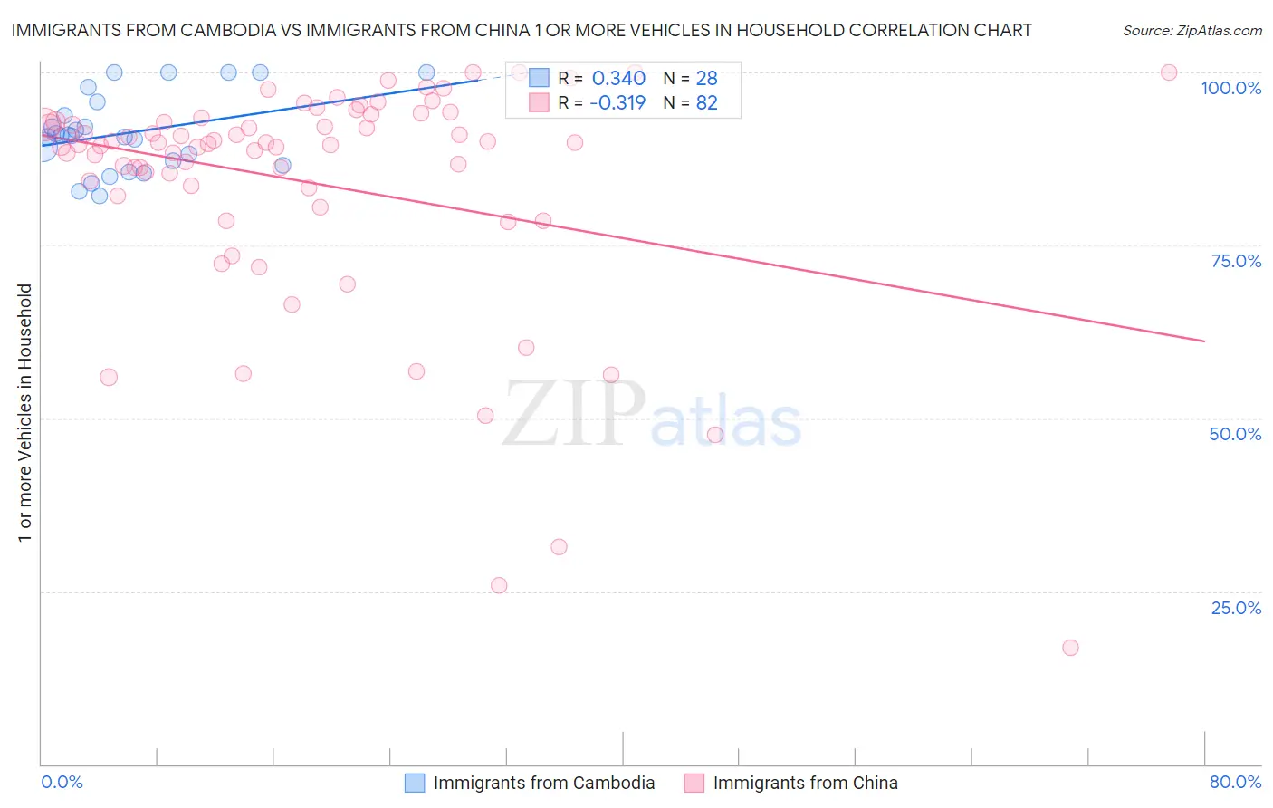 Immigrants from Cambodia vs Immigrants from China 1 or more Vehicles in Household