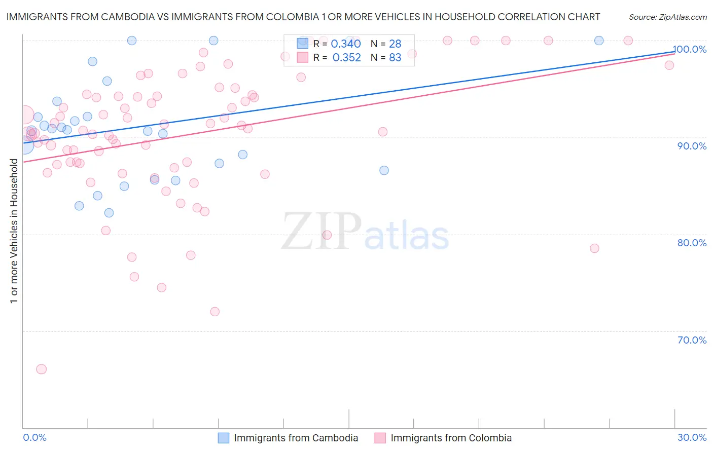 Immigrants from Cambodia vs Immigrants from Colombia 1 or more Vehicles in Household