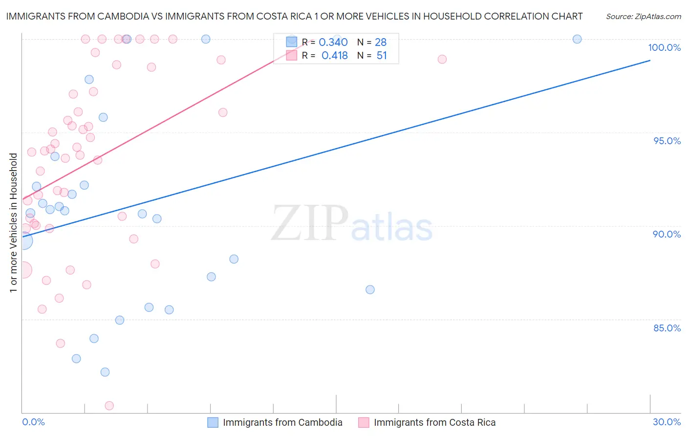 Immigrants from Cambodia vs Immigrants from Costa Rica 1 or more Vehicles in Household