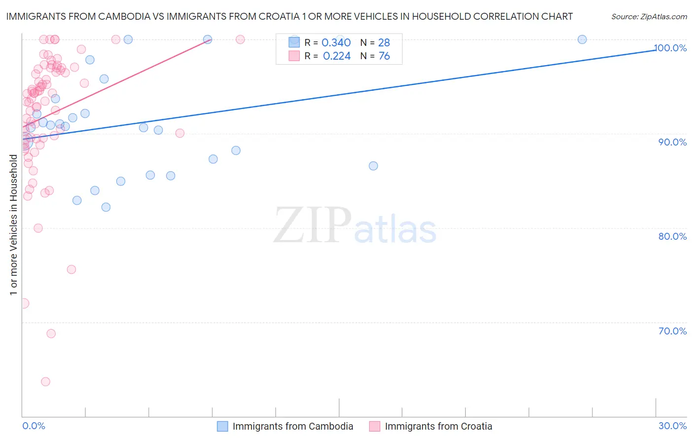 Immigrants from Cambodia vs Immigrants from Croatia 1 or more Vehicles in Household
