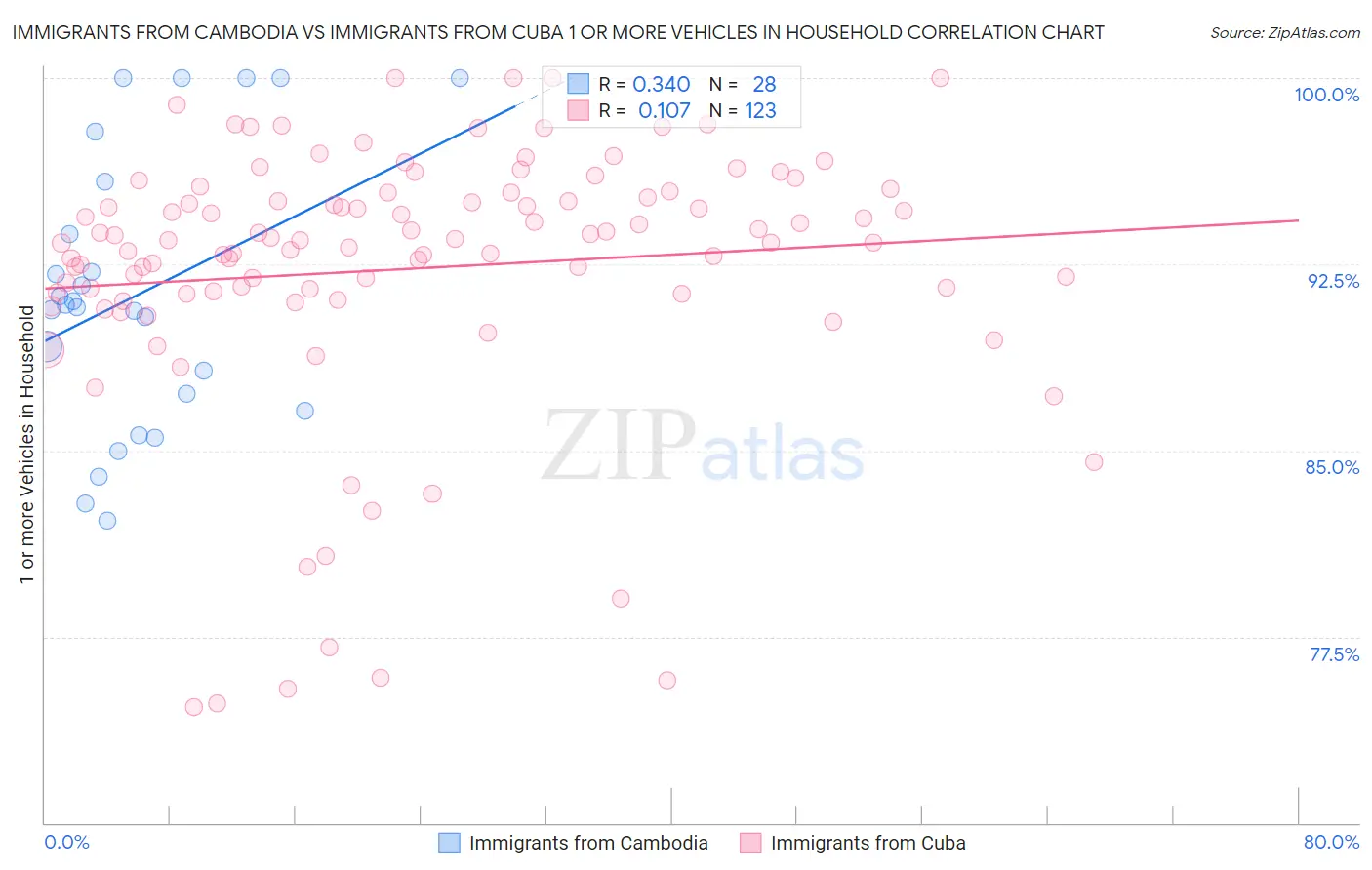 Immigrants from Cambodia vs Immigrants from Cuba 1 or more Vehicles in Household