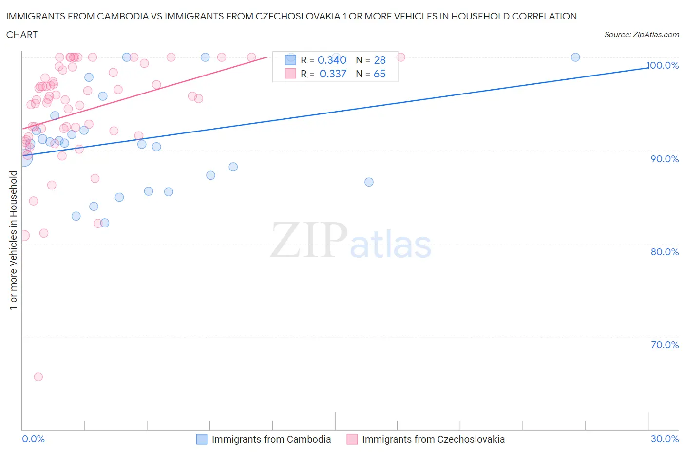 Immigrants from Cambodia vs Immigrants from Czechoslovakia 1 or more Vehicles in Household