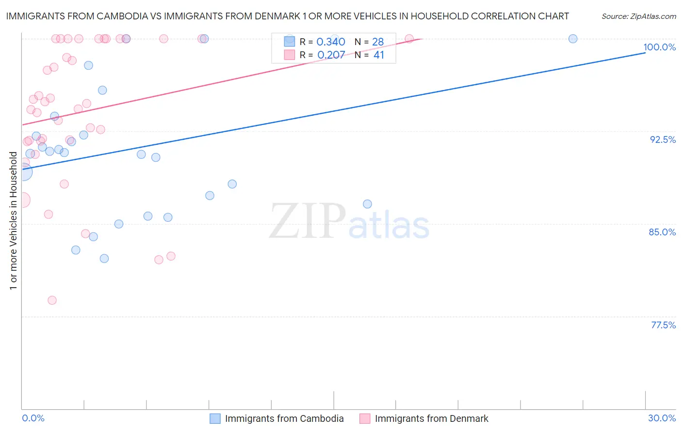 Immigrants from Cambodia vs Immigrants from Denmark 1 or more Vehicles in Household