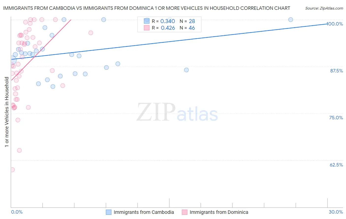 Immigrants from Cambodia vs Immigrants from Dominica 1 or more Vehicles in Household