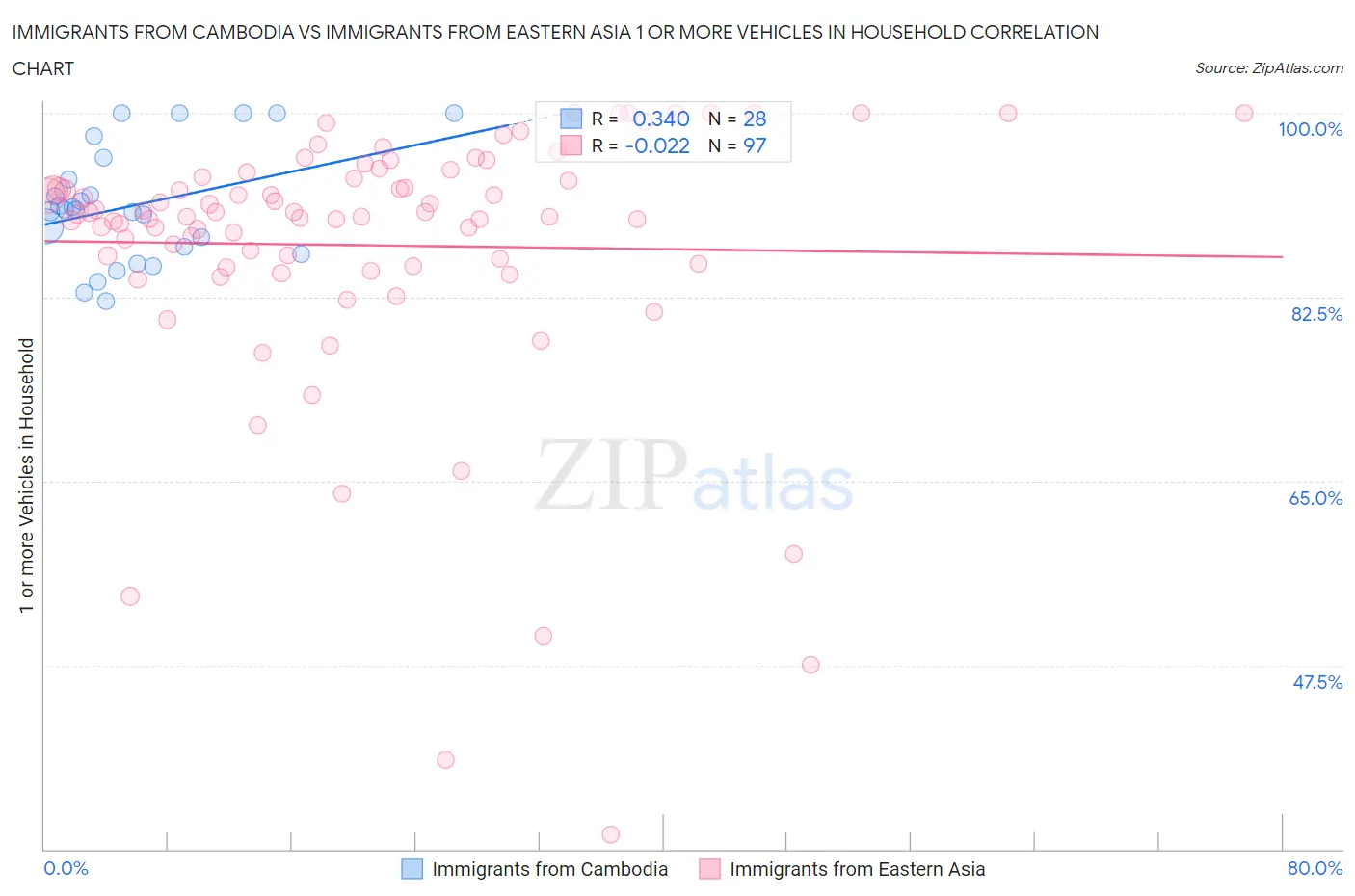 Immigrants from Cambodia vs Immigrants from Eastern Asia 1 or more Vehicles in Household