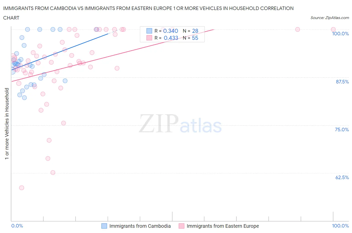 Immigrants from Cambodia vs Immigrants from Eastern Europe 1 or more Vehicles in Household