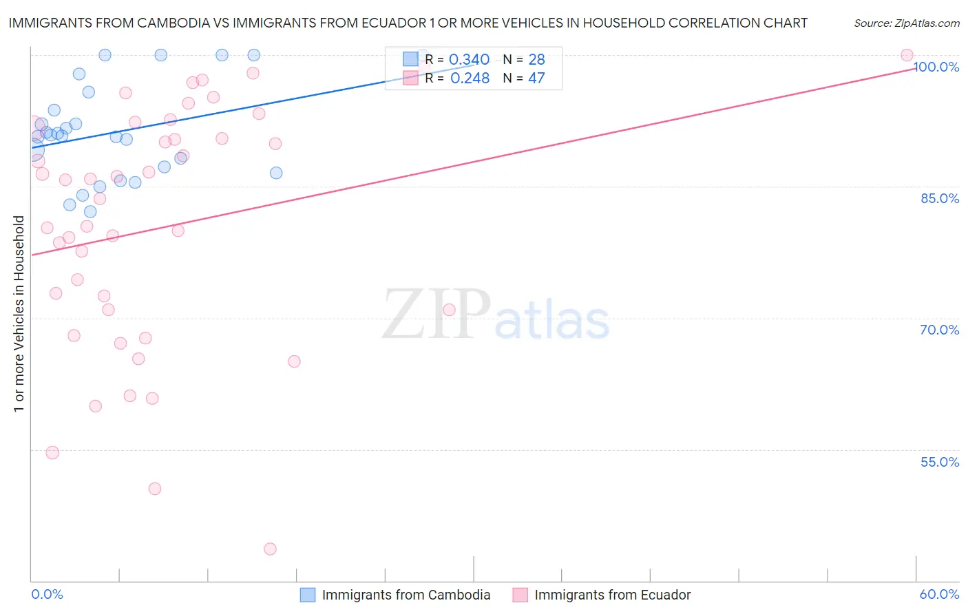 Immigrants from Cambodia vs Immigrants from Ecuador 1 or more Vehicles in Household