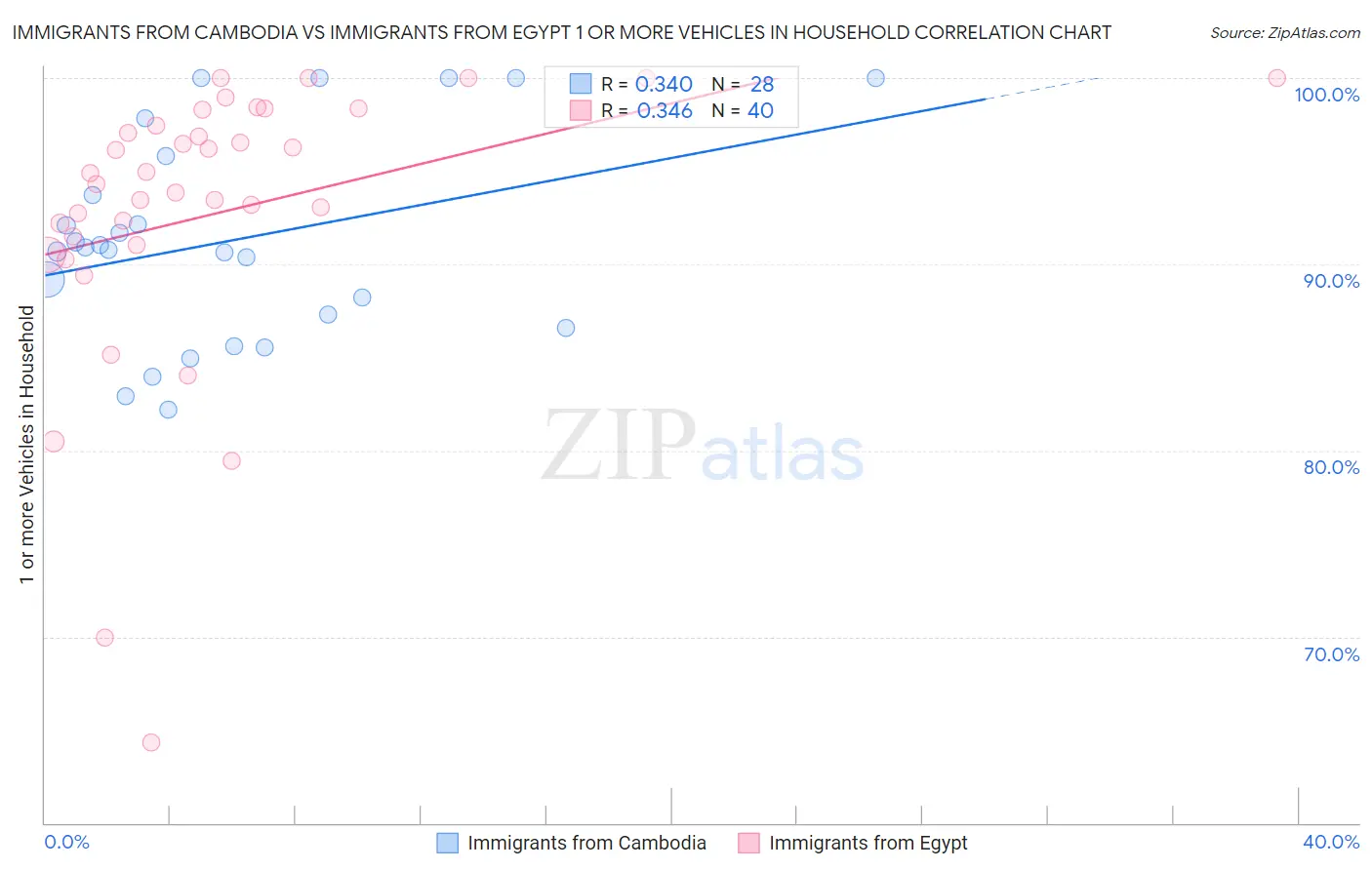 Immigrants from Cambodia vs Immigrants from Egypt 1 or more Vehicles in Household