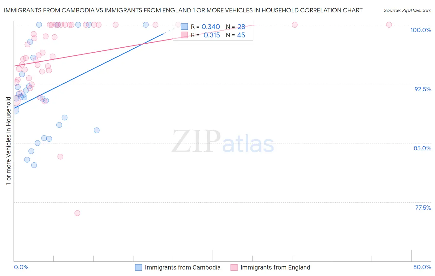 Immigrants from Cambodia vs Immigrants from England 1 or more Vehicles in Household