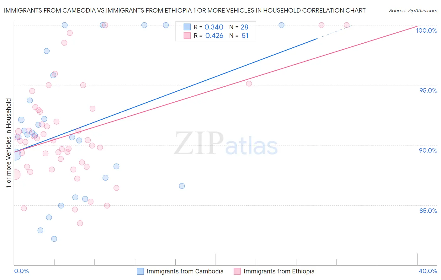 Immigrants from Cambodia vs Immigrants from Ethiopia 1 or more Vehicles in Household