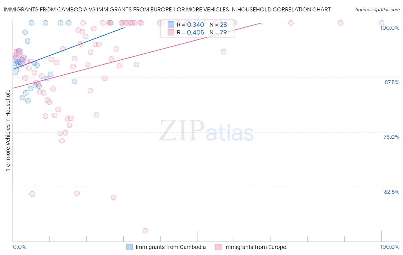 Immigrants from Cambodia vs Immigrants from Europe 1 or more Vehicles in Household