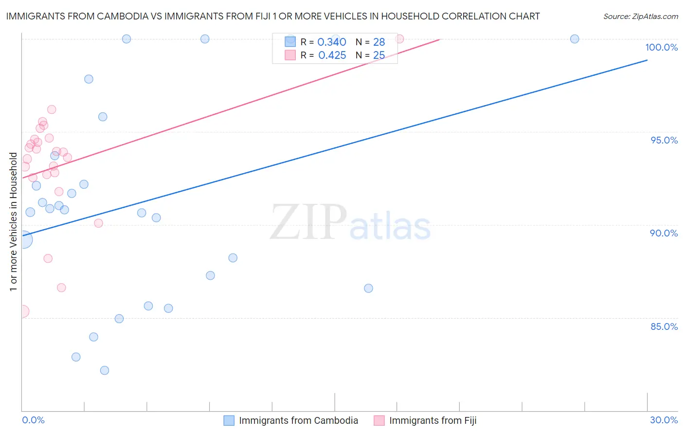 Immigrants from Cambodia vs Immigrants from Fiji 1 or more Vehicles in Household