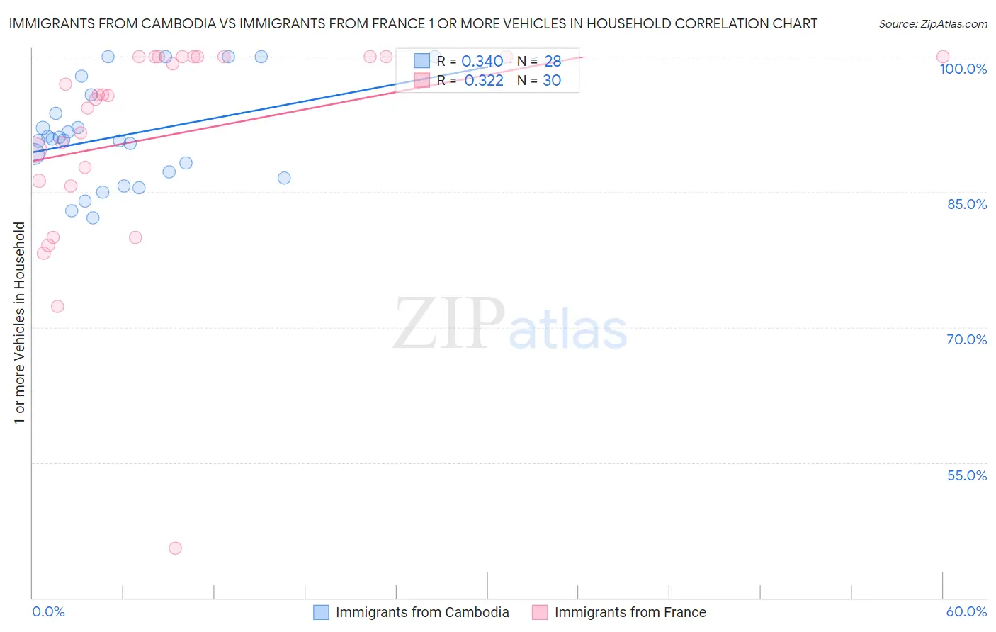Immigrants from Cambodia vs Immigrants from France 1 or more Vehicles in Household