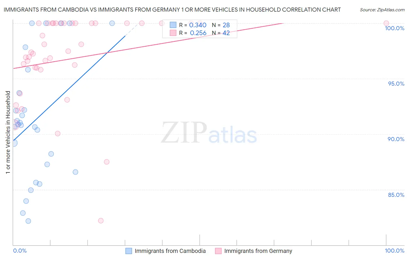 Immigrants from Cambodia vs Immigrants from Germany 1 or more Vehicles in Household