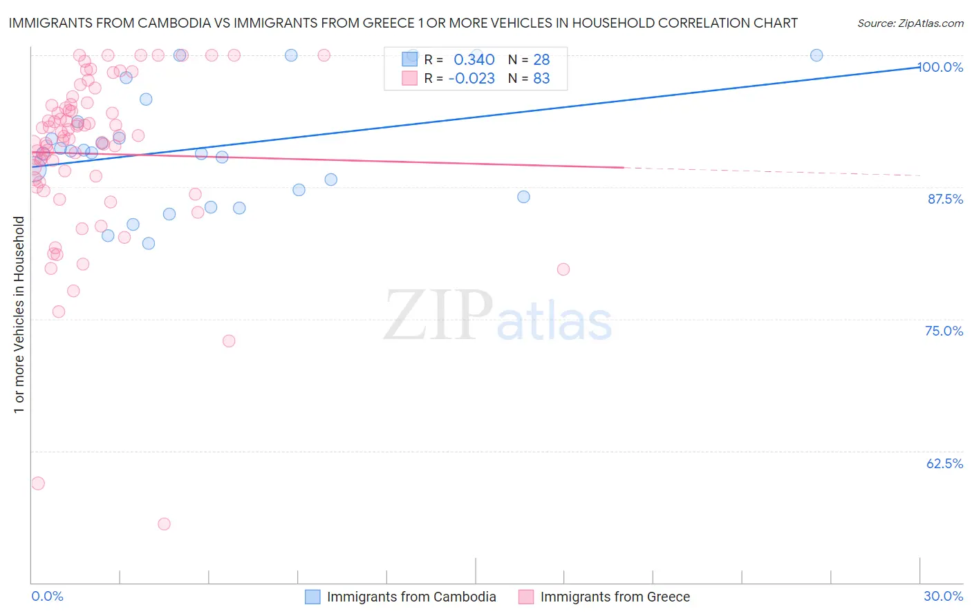 Immigrants from Cambodia vs Immigrants from Greece 1 or more Vehicles in Household
