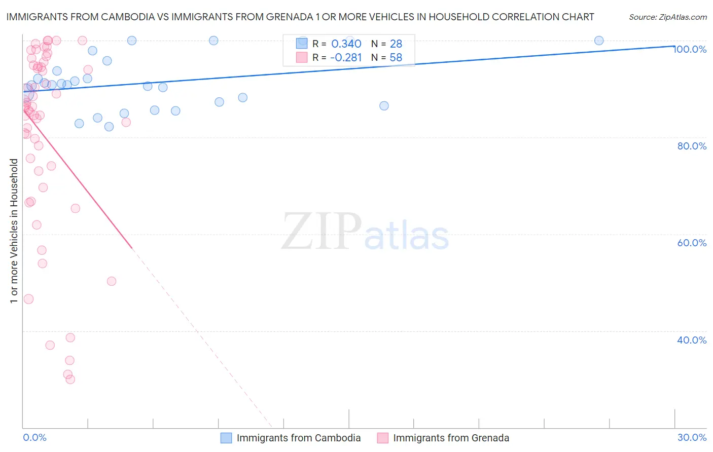 Immigrants from Cambodia vs Immigrants from Grenada 1 or more Vehicles in Household