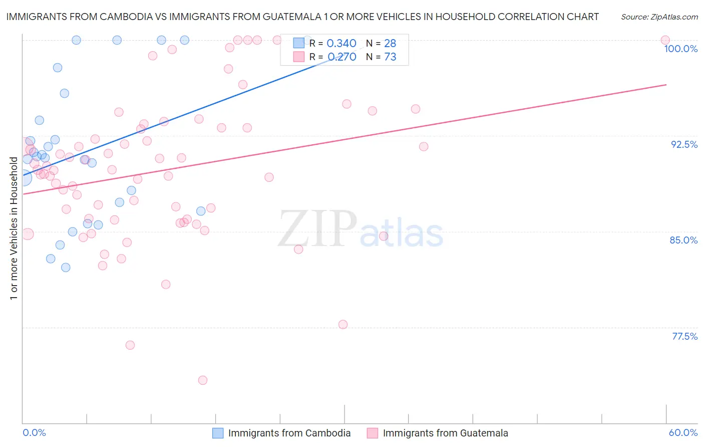 Immigrants from Cambodia vs Immigrants from Guatemala 1 or more Vehicles in Household