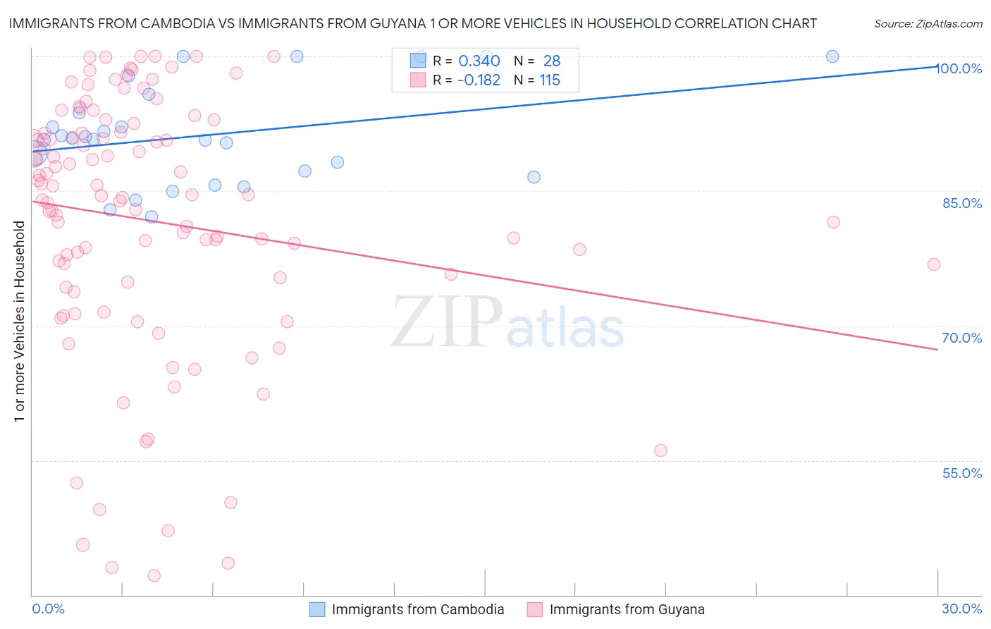 Immigrants from Cambodia vs Immigrants from Guyana 1 or more Vehicles in Household