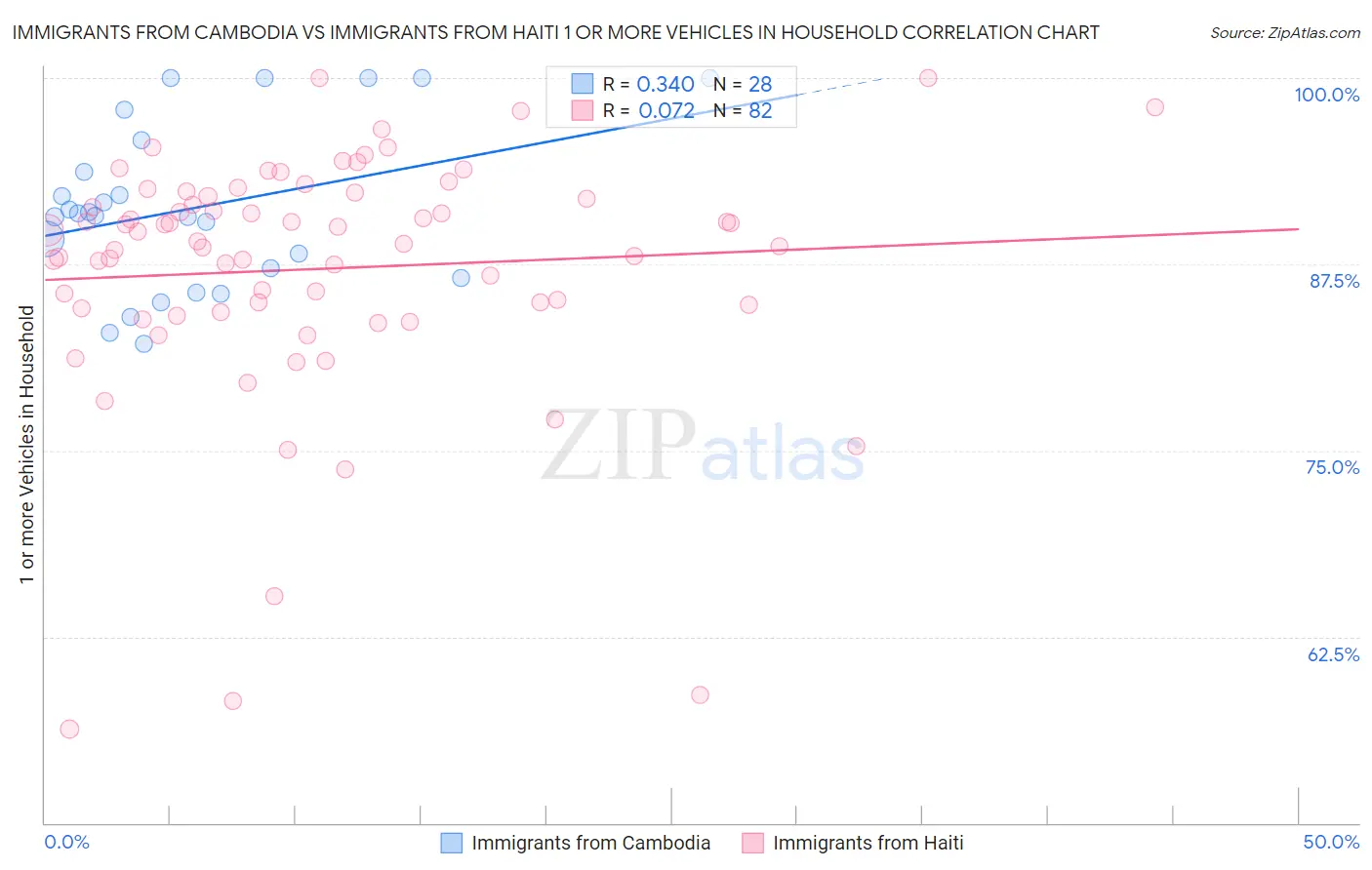 Immigrants from Cambodia vs Immigrants from Haiti 1 or more Vehicles in Household