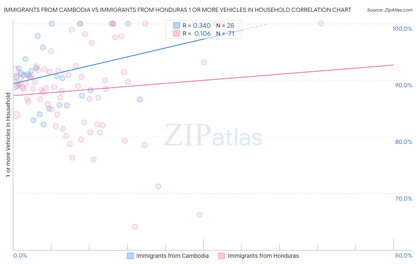 Immigrants from Cambodia vs Immigrants from Honduras 1 or more Vehicles in Household