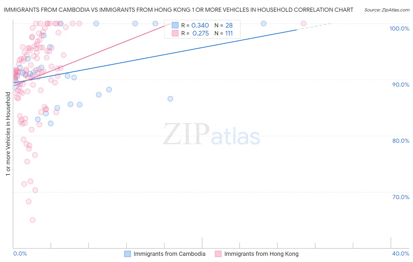Immigrants from Cambodia vs Immigrants from Hong Kong 1 or more Vehicles in Household