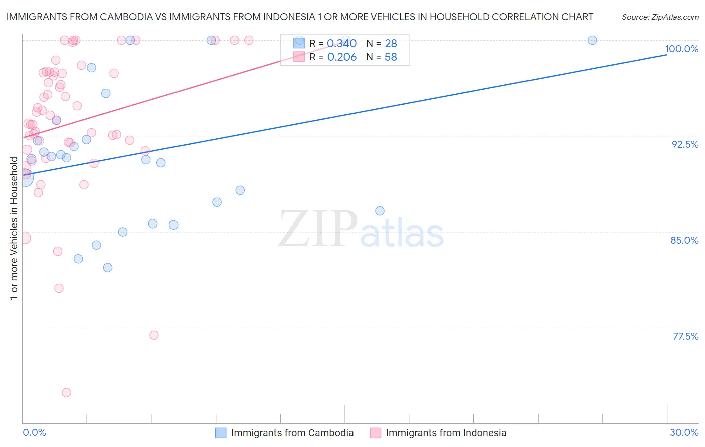Immigrants from Cambodia vs Immigrants from Indonesia 1 or more Vehicles in Household