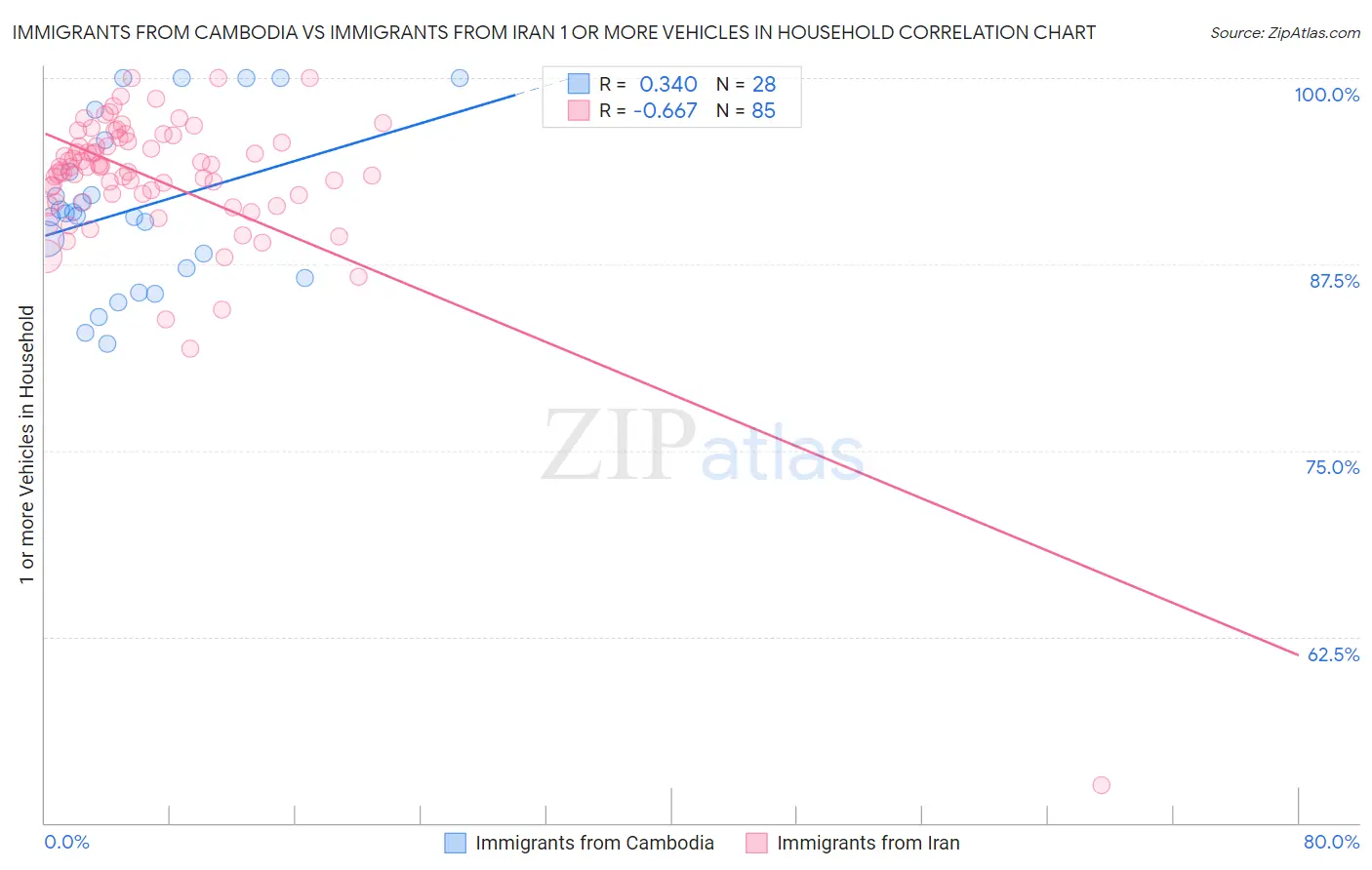 Immigrants from Cambodia vs Immigrants from Iran 1 or more Vehicles in Household