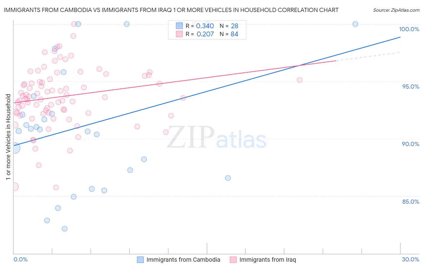 Immigrants from Cambodia vs Immigrants from Iraq 1 or more Vehicles in Household