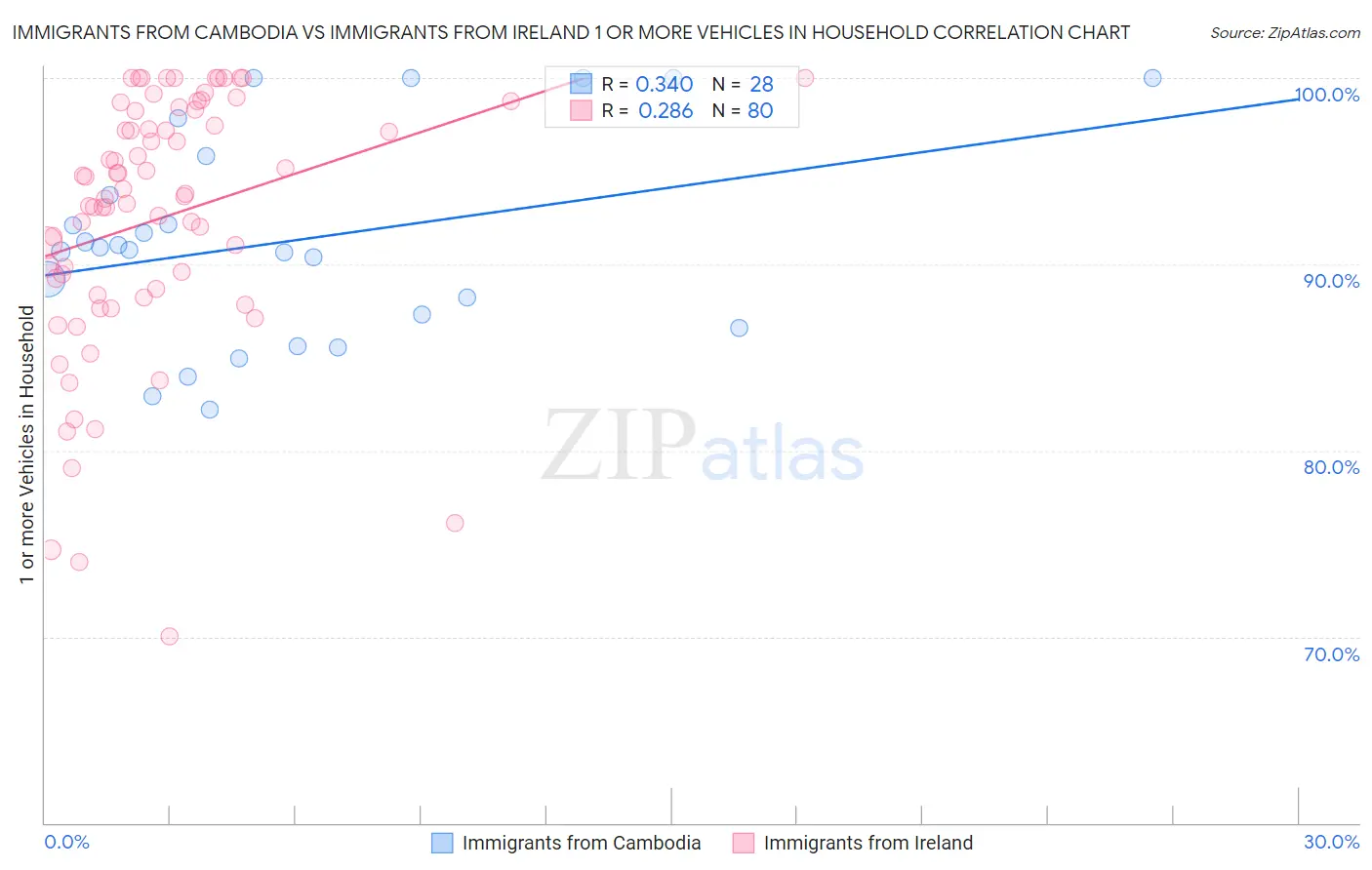 Immigrants from Cambodia vs Immigrants from Ireland 1 or more Vehicles in Household