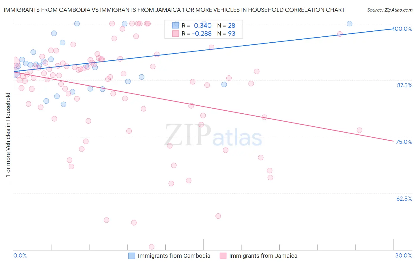 Immigrants from Cambodia vs Immigrants from Jamaica 1 or more Vehicles in Household