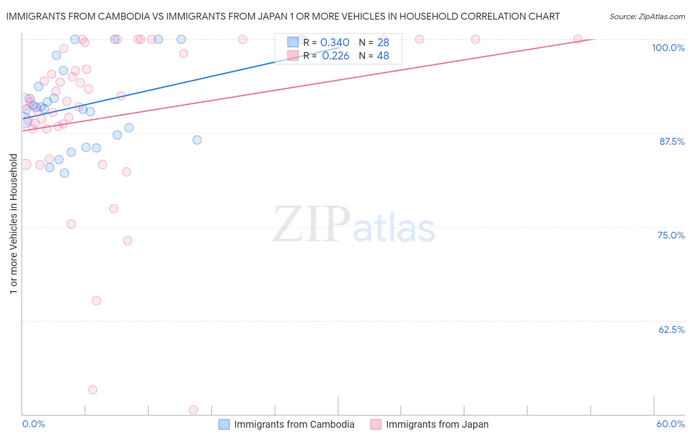Immigrants from Cambodia vs Immigrants from Japan 1 or more Vehicles in Household