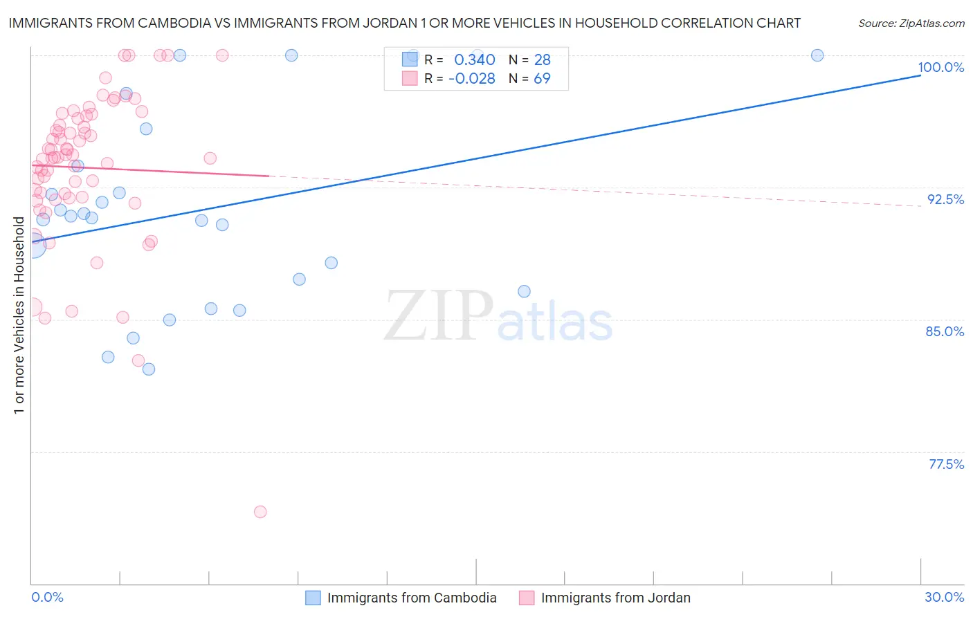 Immigrants from Cambodia vs Immigrants from Jordan 1 or more Vehicles in Household