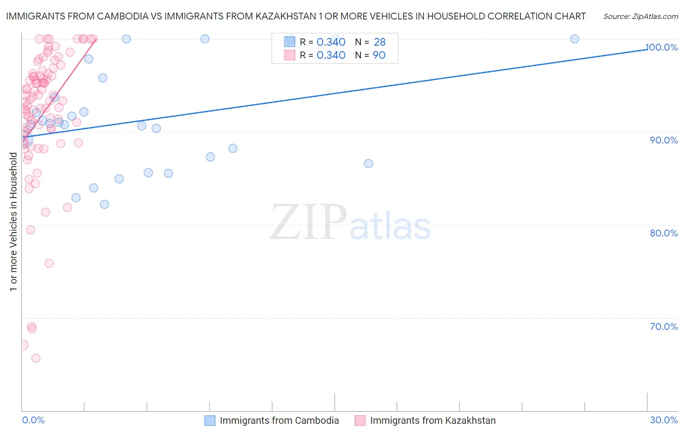 Immigrants from Cambodia vs Immigrants from Kazakhstan 1 or more Vehicles in Household