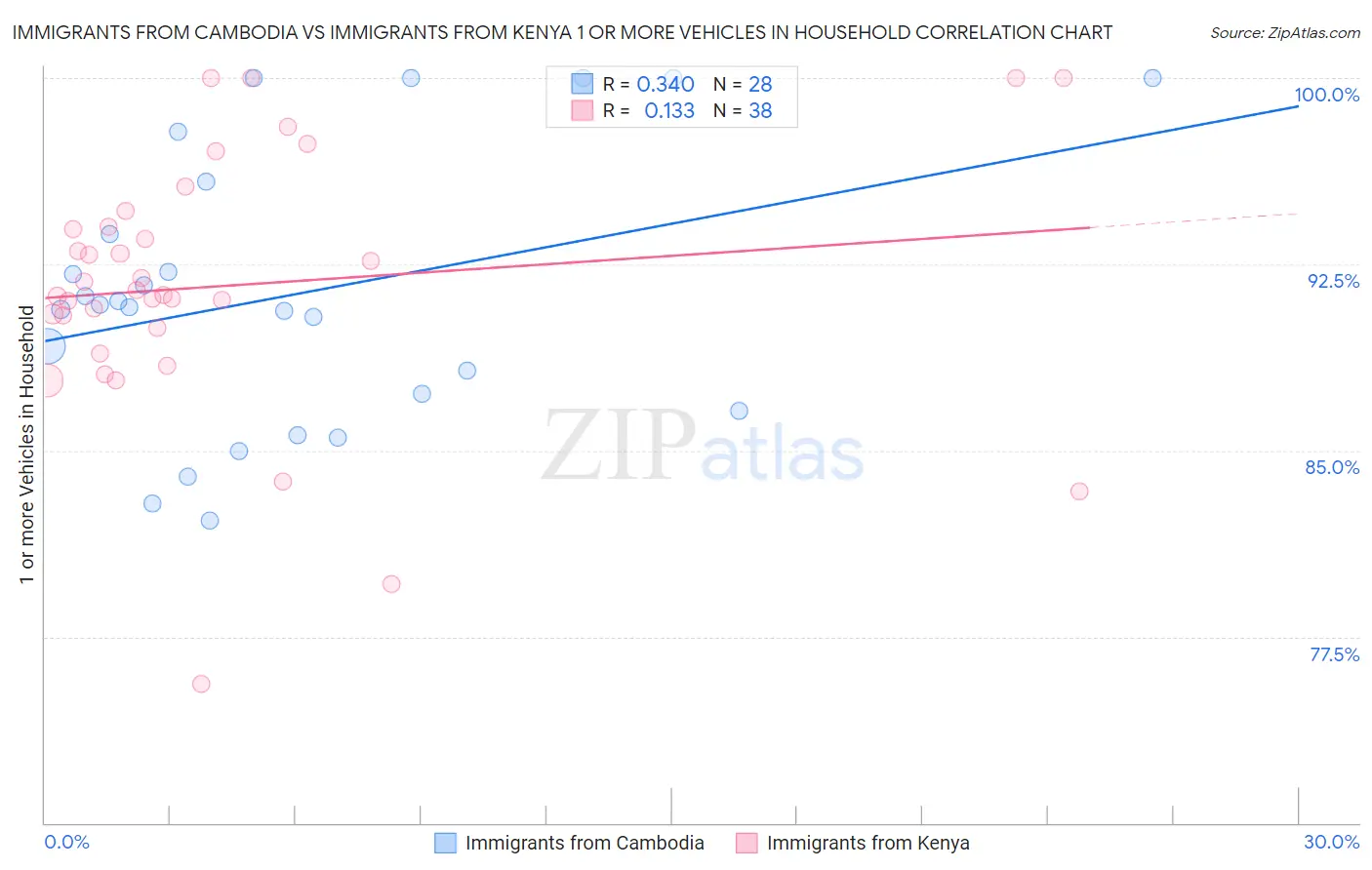 Immigrants from Cambodia vs Immigrants from Kenya 1 or more Vehicles in Household