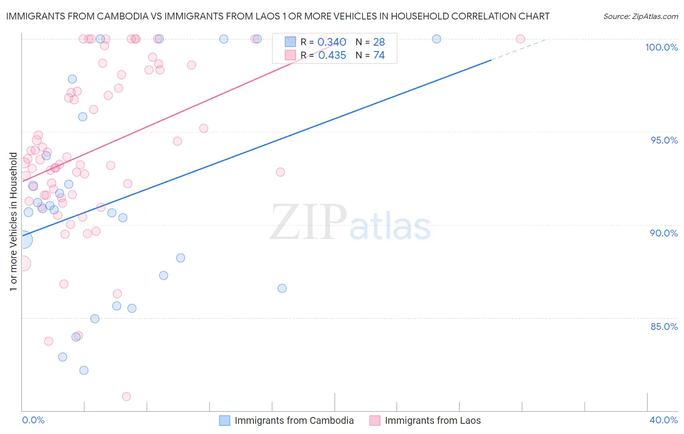 Immigrants from Cambodia vs Immigrants from Laos 1 or more Vehicles in Household
