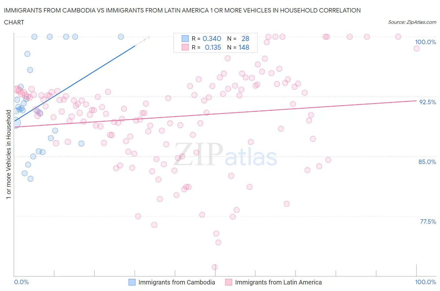 Immigrants from Cambodia vs Immigrants from Latin America 1 or more Vehicles in Household
