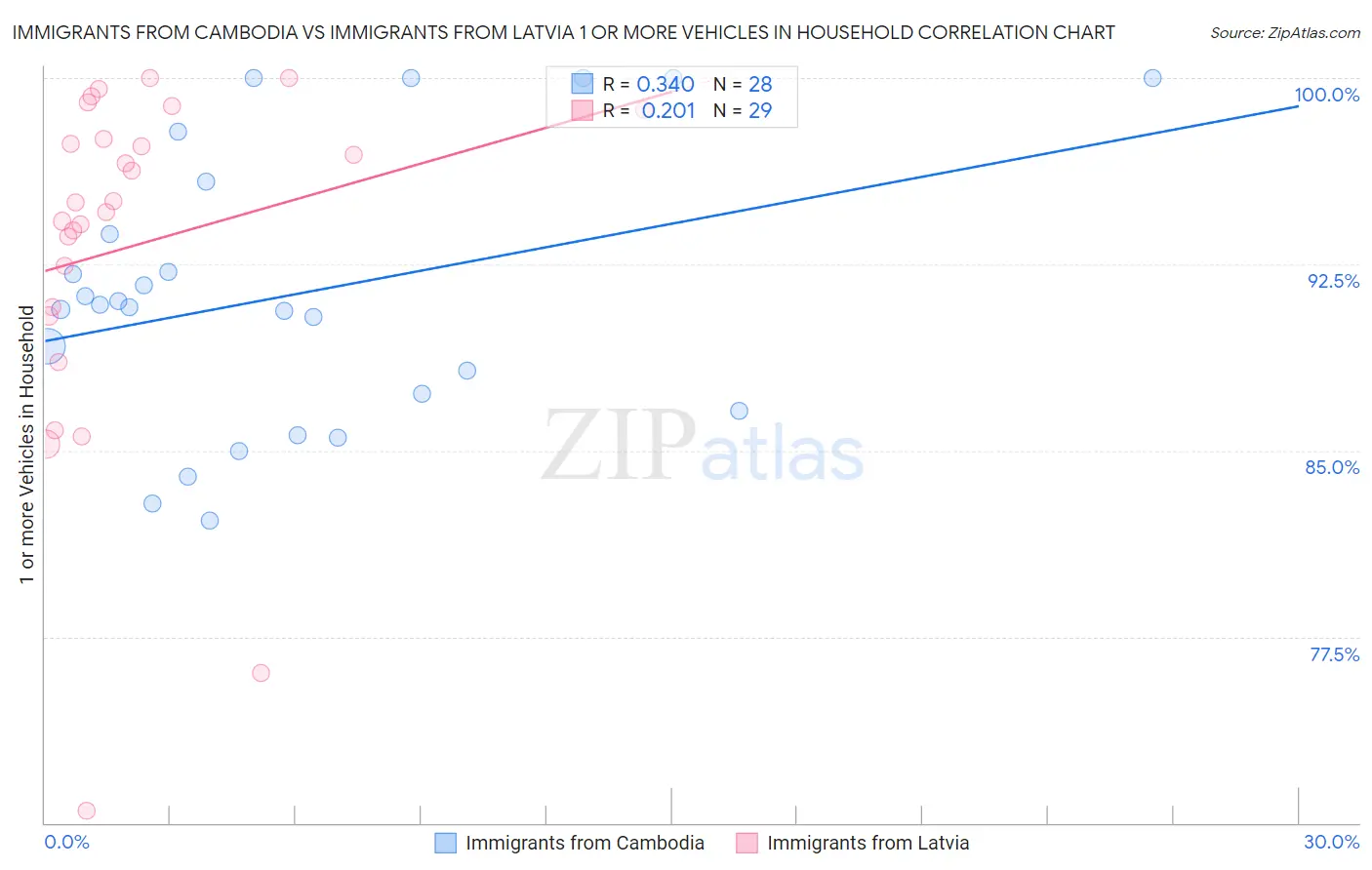 Immigrants from Cambodia vs Immigrants from Latvia 1 or more Vehicles in Household