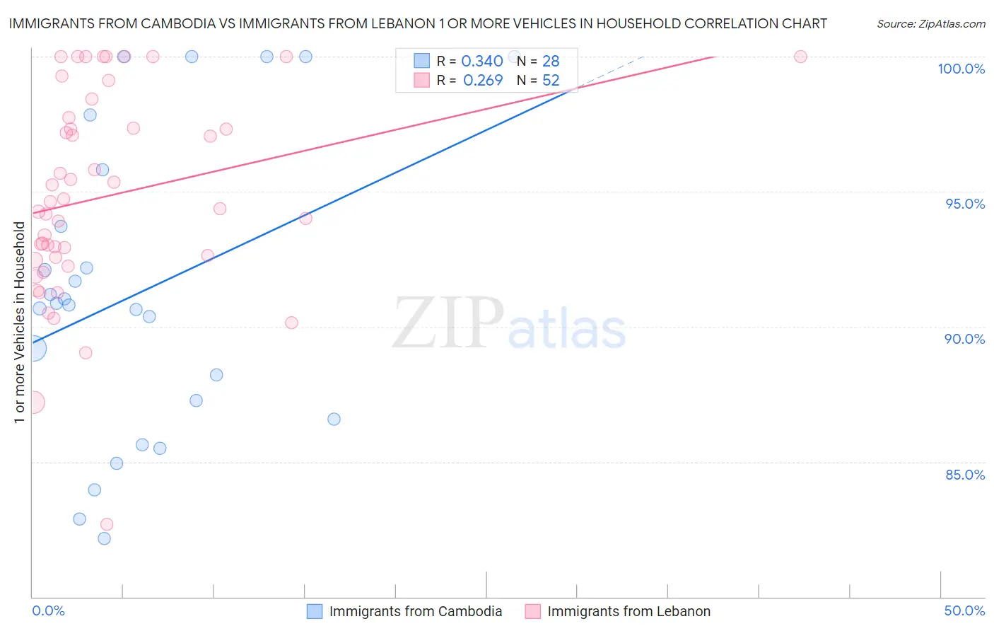 Immigrants from Cambodia vs Immigrants from Lebanon 1 or more Vehicles in Household