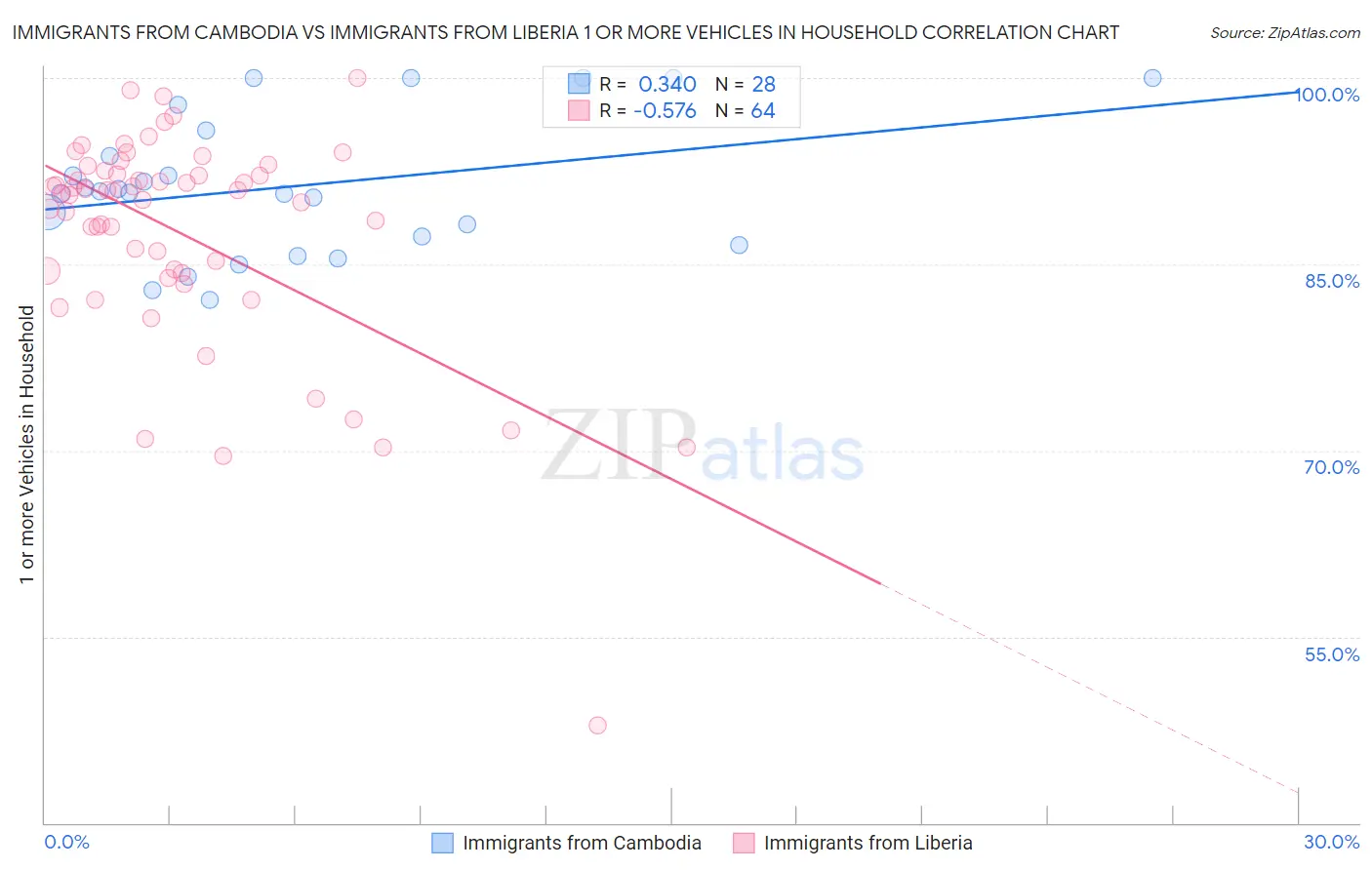 Immigrants from Cambodia vs Immigrants from Liberia 1 or more Vehicles in Household