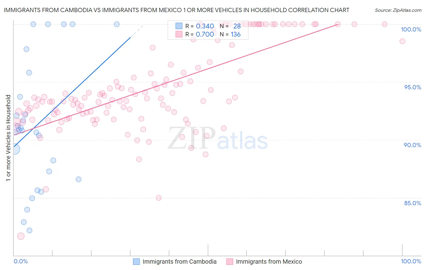 Immigrants from Cambodia vs Immigrants from Mexico 1 or more Vehicles in Household